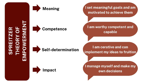 Empowerment Self 3